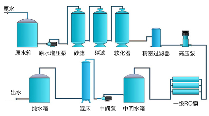 純化水設備工藝流程圖
