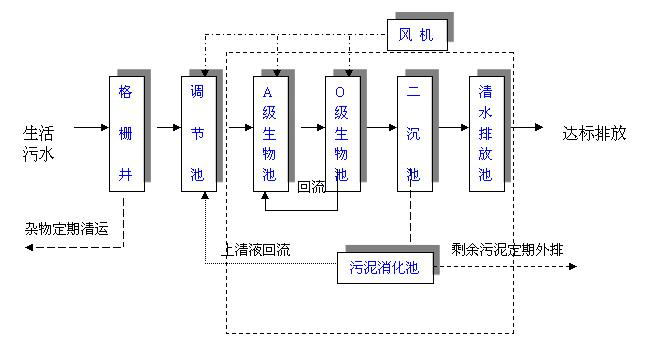 農村生活污水處理設施工藝流程