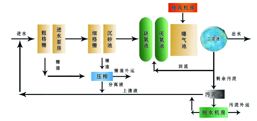 高鐵站污水處理設(shè)備工藝