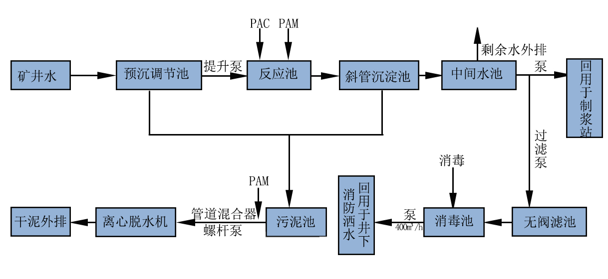 煤礦礦井水處理方案工藝