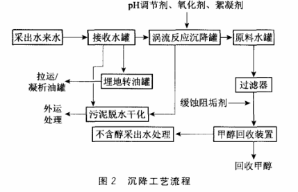 氣田采出水處理工藝流程