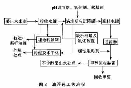 氣田采出水處理工藝流程