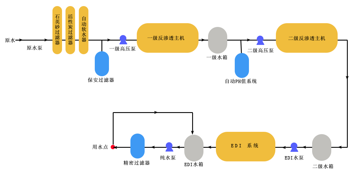 LED顯示屏用超純水設(shè)備工藝