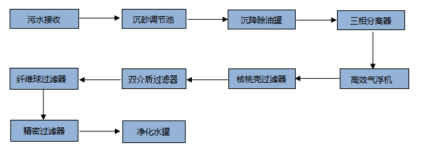 油田回注水處理工藝