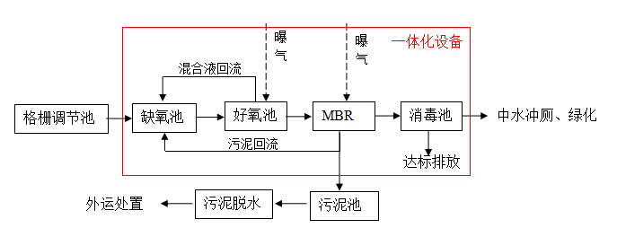 醫(yī)院一體化污水處理工藝流程 醫(yī)院一體化污水處理工藝流程