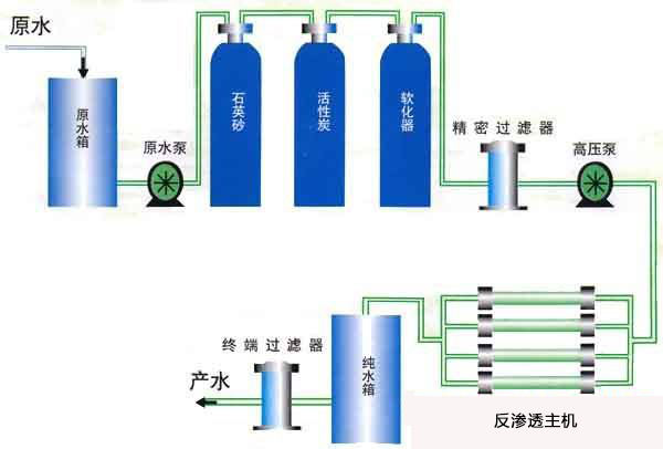 直接飲用水處理設(shè)備工藝