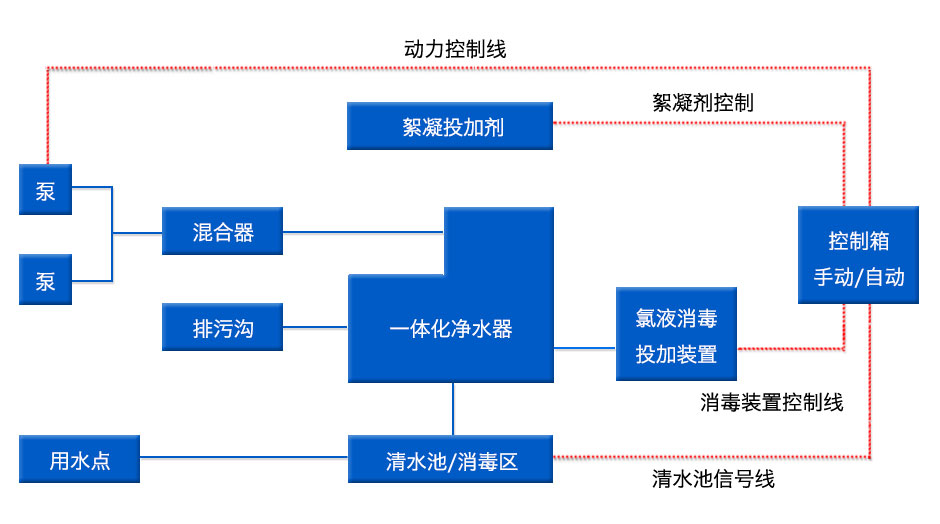 農村生活飲用水處理方案工藝