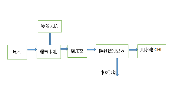 飲用水除鐵錳設(shè)備工藝