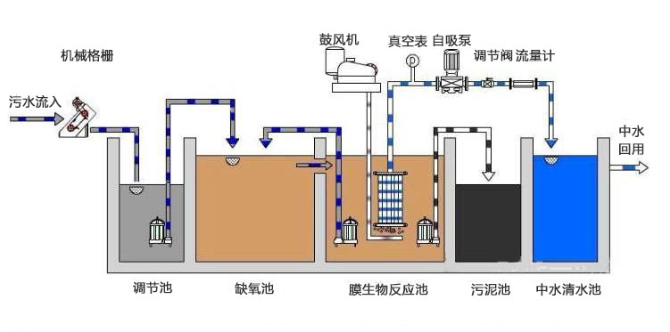 煤礦生活污水處理工藝
