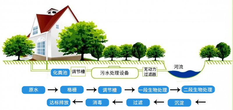 療養院廢水處理設備工藝
