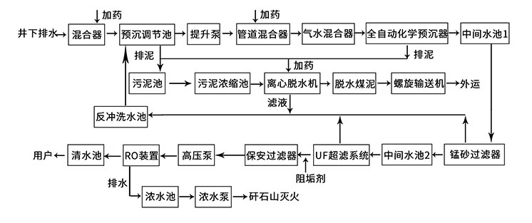 煤礦礦井水處理工藝
