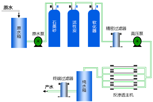 移動車載式凈水設(shè)備工藝