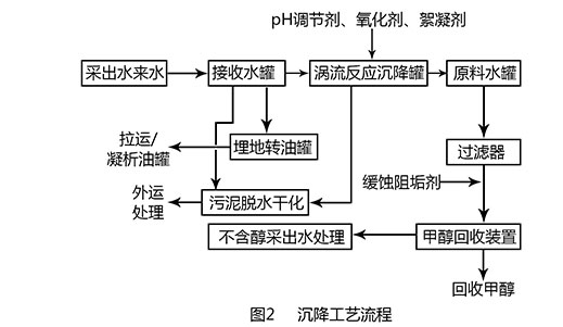 氣田采出水處理工藝流程