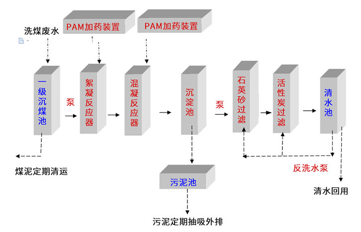 洗煤廠污水處理工程工藝