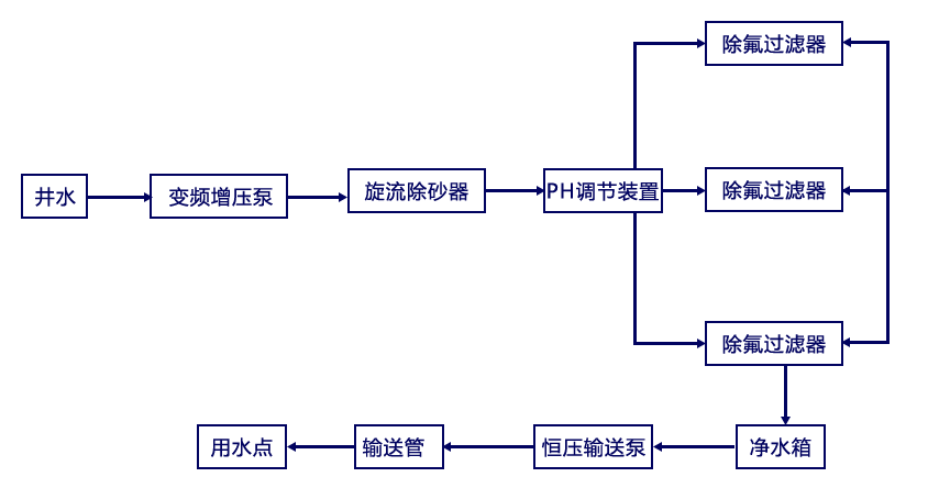 飲用水除氟設備工藝流程