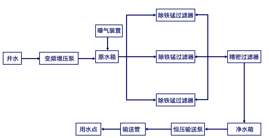 飲用水除鐵錳設備工藝流程