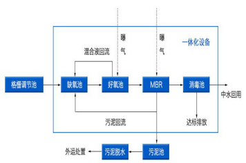 山西學校污水處理工程特點及處理方法