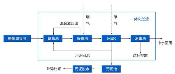 學校污水處理工藝