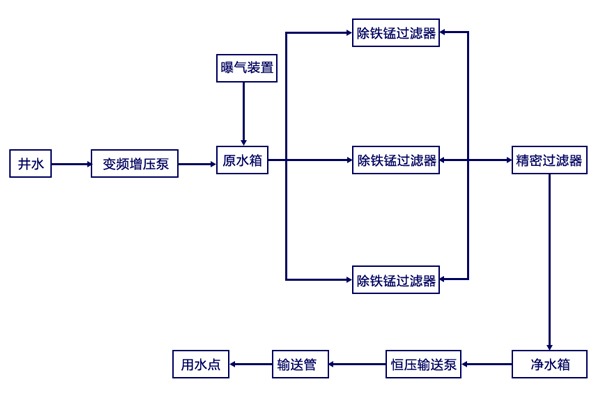農村飲水安全鞏固提升工程之鐵錳超標