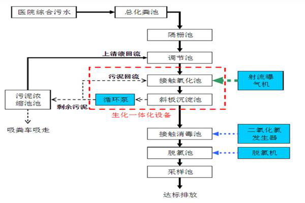 鄉(xiāng)鎮(zhèn)衛(wèi)生院污水處理方案
