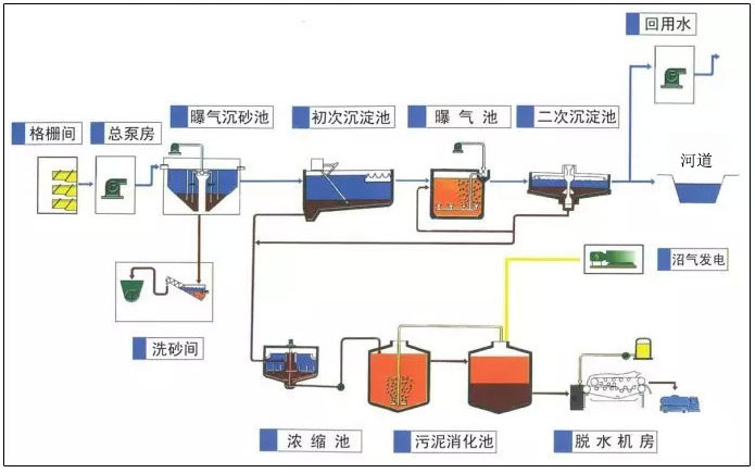 農村污水處理工藝