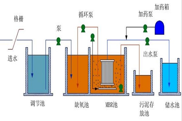 一體化生活污水處理設備工藝