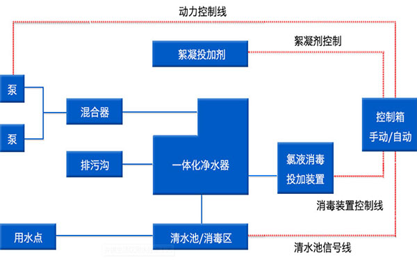 鄉鎮生活飲用水處理設備工藝流程