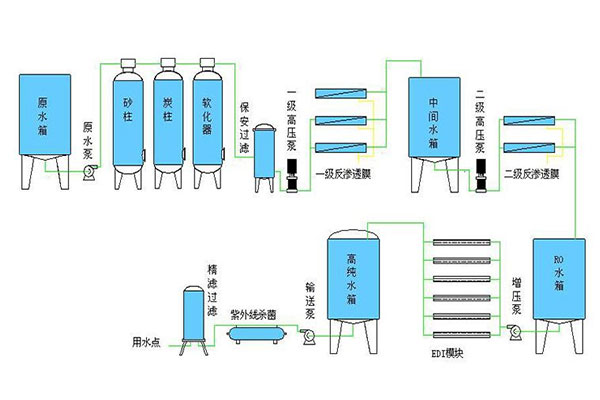半導體生產用高純水制取設備工藝