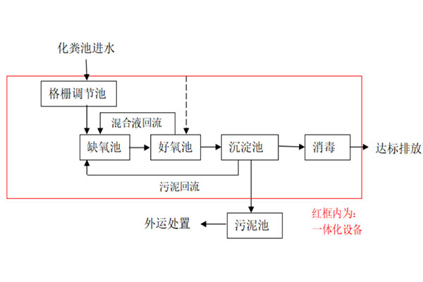 城市一體化生活污水處理