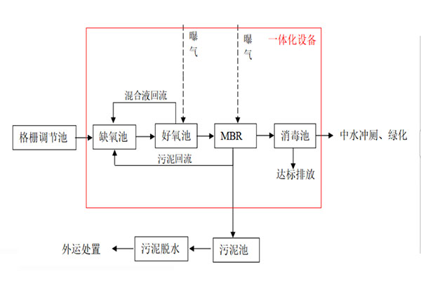 您了解農村一體化生活污水設備的工藝嗎？
